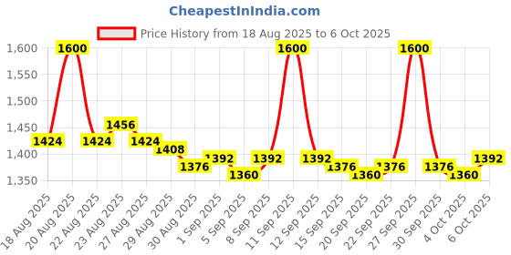 tatacliq.com LoveChild Masaba Skip Everything 4 In 1 Blurring Serum Tint SPF 20 Lonely Lioness - 30 ml lovechild masaba Price History Graph from 18 Aug 2025 to 6 Oct 2025