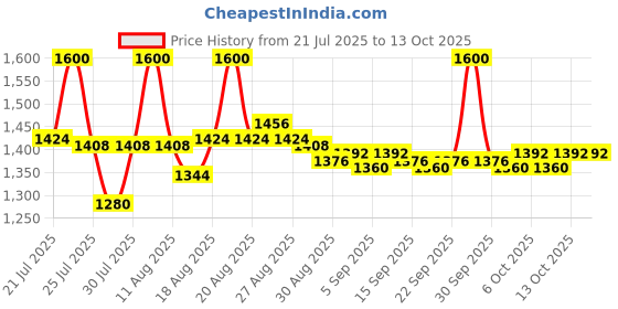 tatacliq.com LoveChild Masaba Skip Everything 4 In 1 Blurring Serum Tint SPF 20 Moody Mama - 30 ml lovechild masaba Price History Graph from 21 Jul 2025 to 13 Oct 2025