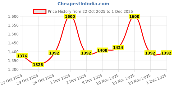 tatacliq.com LoveChild Masaba Skip Everything 4 In 1 Blurring Serum Tint SPF 20 Tough Toffee - 30 ml lovechild masaba Price History Graph from 22 Oct 2025 to 30 Nov 2025