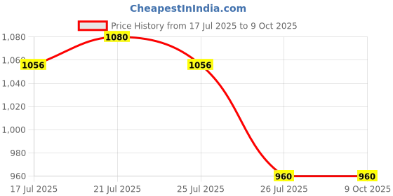 tatacliq.com LoveChild Masaba Skip Everything 4 in 1 Mattifying Compact Delicate Darling - 9 gm lovechild masaba Price History Graph from 17 Jul 2025 to 8 Oct 2025