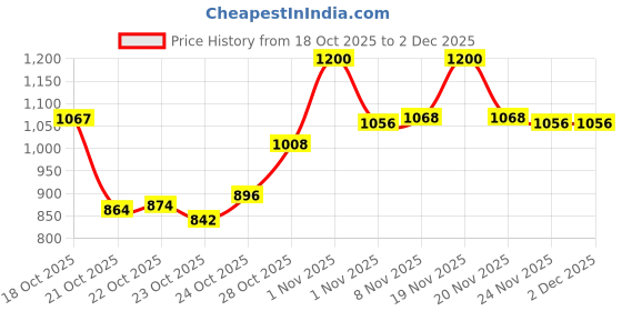 tatacliq.com LoveChild Masaba Skip Everything 4 in 1 Mattifying Compact Easy Espresso - 9 gm lovechild masaba Price History Graph from 18 Oct 2025 to 1 Dec 2025