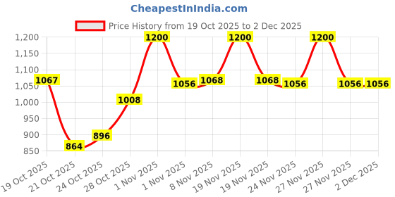 tatacliq.com LoveChild Masaba Skip Everything 4 in 1 Mattifying Compact Honest Honey - 9 gm lovechild masaba Price History Graph from 19 Oct 2025 to 2 Dec 2025