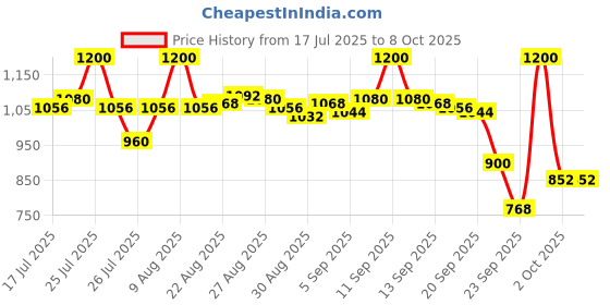 tatacliq.com LoveChild Masaba Skip Everything 4 in 1 Mattifying Compact Icy You - 9 gm lovechild masaba Price History Graph from 17 Jul 2025 to 7 Oct 2025