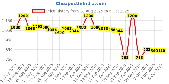 tatacliq.com LoveChild Masaba Skip Everything 4 in 1 Mattifying Compact Lonely Lioness - 9 gm lovechild masaba Price History Graph from 18 Aug 2025 to 5 Oct 2025