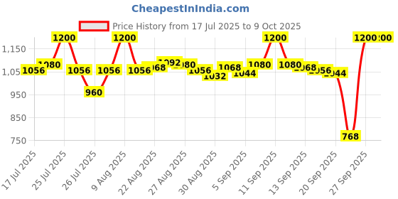 tatacliq.com LoveChild Masaba Skip Everything 4 in 1 Mattifying Compact Moody Mama - 9 gm lovechild masaba Price History Graph from 17 Jul 2025 to 8 Oct 2025