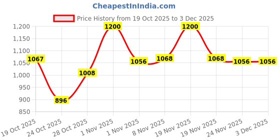 tatacliq.com LoveChild Masaba Skip Everything 4 in 1 Mattifying Compact Tough Toffee - 9 gm lovechild masaba Price History Graph from 19 Oct 2025 to 2 Dec 2025