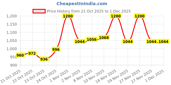 tatacliq.com LoveChild Masaba Star Song Illuminator Caramel Custard - 25 ml lovechild masaba Price History Graph from 21 Oct 2025 to 1 Dec 2025