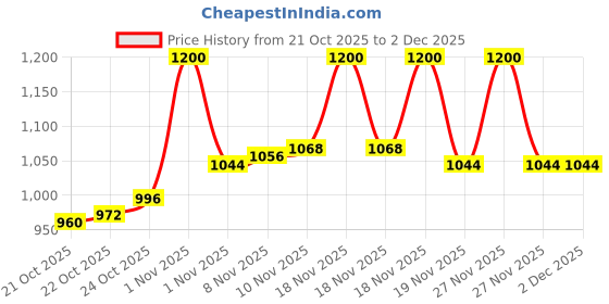 tatacliq.com LoveChild Masaba Star Song Illuminator Sparkling Peach - 25 ml lovechild masaba Price History Graph from 21 Oct 2025 to 2 Dec 2025