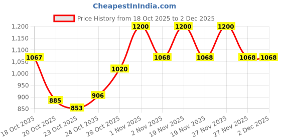 tatacliq.com LoveChild Masaba Stardust Mattifying Bronzing Powder Barely There - 9 gm lovechild masaba Price History Graph from 18 Oct 2025 to 1 Dec 2025