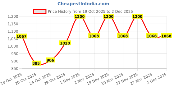 tatacliq.com LoveChild Masaba Stardust Mattifying Bronzing Powder Cliche - 9 gm lovechild masaba Price History Graph from 19 Oct 2025 to 1 Dec 2025