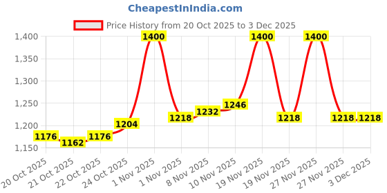 tatacliq.com Lovechild Masaba The Boss Statement Matte Lipstick Appraisal - 4 gm lovechild masaba Price History Graph from 20 Oct 2025 to 3 Dec 2025