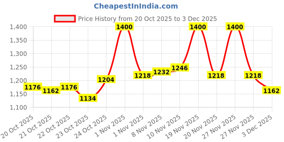 tatacliq.com Lovechild Masaba The Boss Statement Matte Lipstick ASAP - 4 gm lovechild masaba Price History Graph from 20 Oct 2025 to 3 Dec 2025