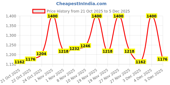 tatacliq.com Lovechild Masaba The Boss Statement Matte Lipstick Burnout - 4 gm lovechild masaba Price History Graph from 21 Oct 2025 to 4 Dec 2025