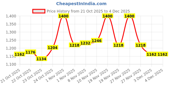tatacliq.com Lovechild Masaba The Boss Statement Matte Lipstick CEO Material - 4 gm lovechild masaba Price History Graph from 21 Oct 2025 to 3 Dec 2025