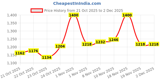 tatacliq.com Lovechild Masaba The Boss Statement Matte Lipstick Money Shot - 4 gm lovechild masaba Price History Graph from 21 Oct 2025 to 2 Dec 2025