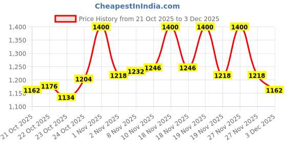 tatacliq.com Lovechild Masaba The Boss Statement Matte Lipstick Nice Newbie - 4 gm lovechild masaba Price History Graph from 21 Oct 2025 to 3 Dec 2025