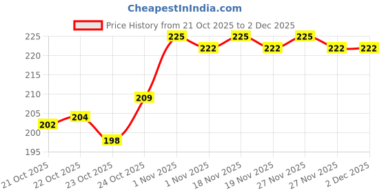 tatacliq.com LoveChild Masaba The Classics! Nail Enamel Daastan - 8 ml lovechild masaba Price History Graph from 21 Oct 2025 to 2 Dec 2025