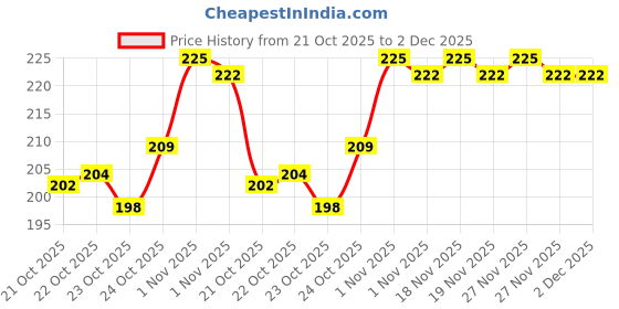tatacliq.com LoveChild Masaba The Classics! Nail Enamel Dil - 8 ml lovechild masaba Price History Graph from 21 Oct 2025 to 2 Dec 2025