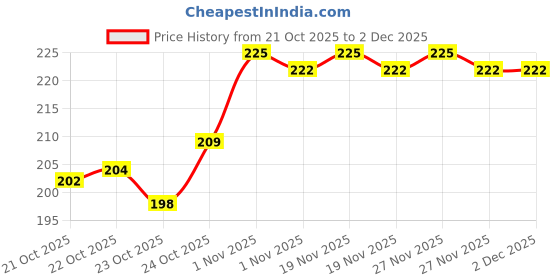 tatacliq.com LoveChild Masaba The Classics! Nail Enamel Din-raat - 8 ml lovechild masaba Price History Graph from 21 Oct 2025 to 2 Dec 2025