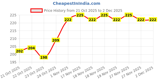 tatacliq.com LoveChild Masaba The Classics! Nail Enamel Gulaab-ish - 8 ml lovechild masaba Price History Graph from 21 Oct 2025 to 2 Dec 2025
