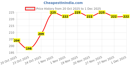 tatacliq.com LoveChild Masaba The Classics! Nail Enamel Jaadu - 8 ml lovechild masaba Price History Graph from 20 Oct 2025 to 1 Dec 2025