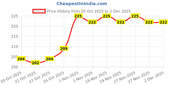 tatacliq.com LoveChild Masaba The Classics! Nail Enamel Khubsurat - 8 ml lovechild masaba Price History Graph from 20 Oct 2025 to 1 Dec 2025