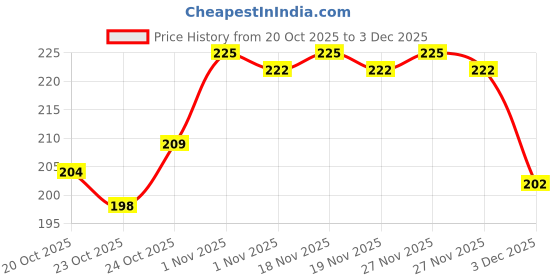 tatacliq.com LoveChild Masaba The Classics! Nail Enamel Kismat - 8 ml lovechild masaba Price History Graph from 20 Oct 2025 to 3 Dec 2025