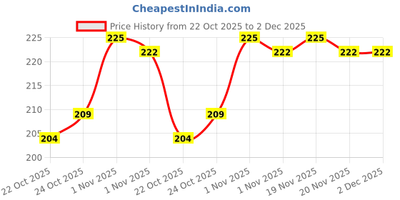tatacliq.com LoveChild Masaba The Classics! Nail Enamel Piya - 8 ml lovechild masaba Price History Graph from 22 Oct 2025 to 2 Dec 2025