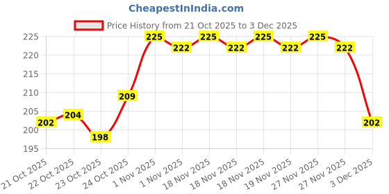 tatacliq.com LoveChild Masaba The Classics! Nail Enamel Saanwali - 8 ml lovechild masaba Price History Graph from 21 Oct 2025 to 3 Dec 2025