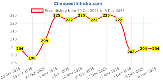 tatacliq.com LoveChild Masaba The Classics! Nail Enamel Safar - 8 ml lovechild masaba Price History Graph from 20 Oct 2025 to 4 Dec 2025