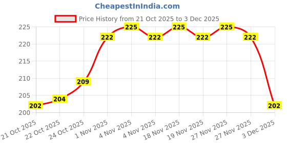 tatacliq.com LoveChild Masaba The Classics! Nail Enamel Sundar - 8 ml lovechild masaba Price History Graph from 21 Oct 2025 to 3 Dec 2025