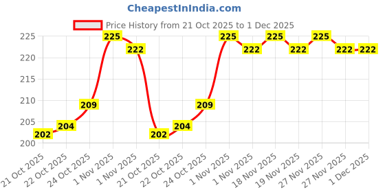 tatacliq.com LoveChild Masaba The Classics! Nail Enamel Tip Tip - 8 ml lovechild masaba Price History Graph from 21 Oct 2025 to 1 Dec 2025