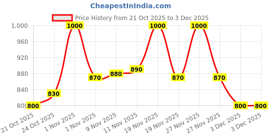 tatacliq.com lovechild masaba LoveChild Mini Masaba Bloominator Chuckle - 7.5 gm lovechild masaba Price History Graph from 21 Oct 2025 to 3 Dec 2025