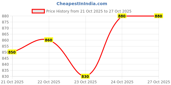 tatacliq.com lovechild masaba LoveChild Mini Masaba Bloominator Tickle - 7.5 gm lovechild masaba Price History Graph from 21 Oct 2025 to 27 Oct 2025