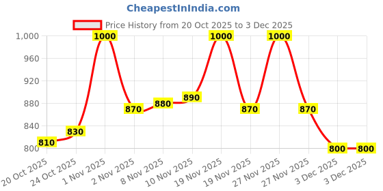 tatacliq.com lovechild masaba LoveChild Mini Masaba Bronzer First Bump - 7.5 gm lovechild masaba Price History Graph from 20 Oct 2025 to 3 Dec 2025