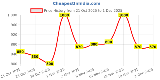 tatacliq.com lovechild masaba LoveChild Mini Masaba Foundation Stick Bae-B - 7.5 gm lovechild masaba Price History Graph from 21 Oct 2025 to 30 Nov 2025