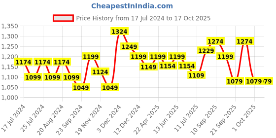 tatacliq.com Lucy & Luke By Liberty liberty Price History Graph from 17 Jul 2024 to 15 Oct 2025