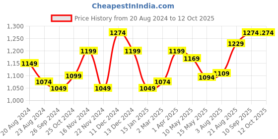 tatacliq.com Lucy & Luke By Liberty liberty Price History Graph from 20 Aug 2024 to 10 Oct 2025