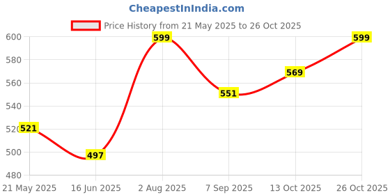 tatacliq.com Lucy & Luke By Liberty liberty Price History Graph from 21 May 2025 to 26 Oct 2025