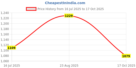 tatacliq.com Lucy & Luke By Liberty liberty Price History Graph from 16 Jul 2025 to 17 Oct 2025
