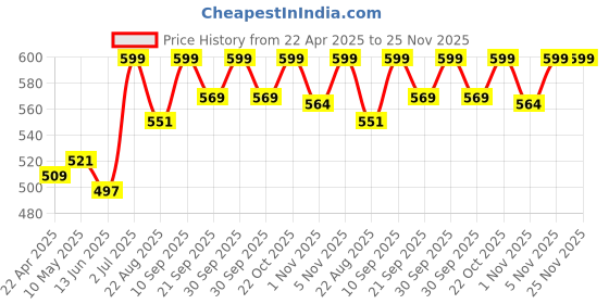 tatacliq.com Lucy & Luke By Liberty liberty Price History Graph from 22 Apr 2025 to 25 Nov 2025
