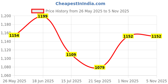 tatacliq.com Lucy & Luke By Liberty liberty Price History Graph from 26 May 2025 to 5 Nov 2025