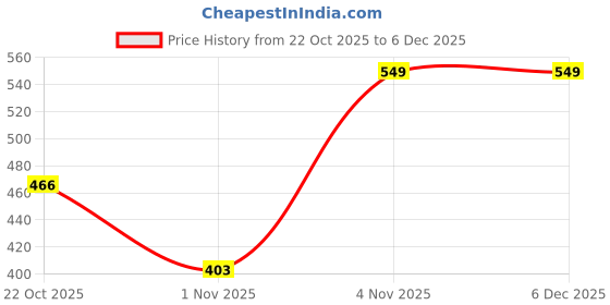 tatacliq.com Lucy & Luke By Liberty liberty Price History Graph from 22 Oct 2025 to 5 Dec 2025