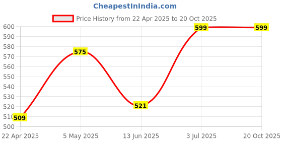 tatacliq.com Lucy & Luke By Liberty Kids Black & Blue Sneakers liberty Price History Graph from 22 Apr 2025 to 20 Oct 2025