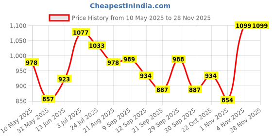 tatacliq.com Lucy & Luke By Liberty Kids Black & Yellow Lace Up Shoes liberty Price History Graph from 10 May 2025 to 27 Nov 2025