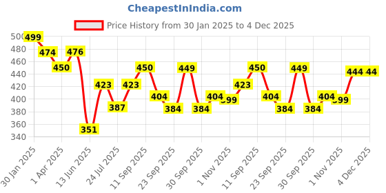 tatacliq.com Lucy & Luke by Liberty Kids Black Running Shoes liberty Price History Graph from 30 Jan 2025 to 4 Dec 2025