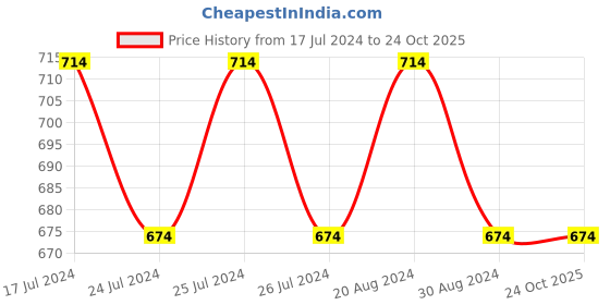 tatacliq.com Lucy & Luke by Liberty Kids Black Sneakers liberty Price History Graph from 17 Jul 2024 to 24 Oct 2025