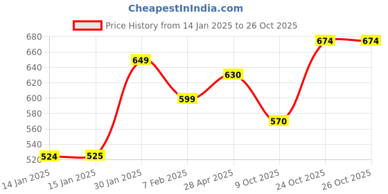 tatacliq.com Lucy & Luke By Liberty Kids Black Velcro Shoes liberty Price History Graph from 14 Jan 2025 to 26 Oct 2025