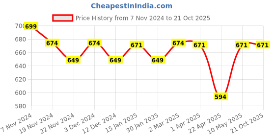tatacliq.com Lucy & Luke By Liberty Kids Blue Floater Sandals liberty Price History Graph from 7 Nov 2024 to 21 Oct 2025