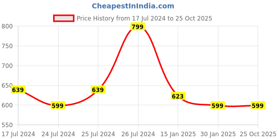 tatacliq.com Lucy & Luke by Liberty Kids Blue Sneakers liberty Price History Graph from 17 Jul 2024 to 25 Oct 2025